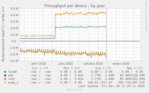 Throughput per device