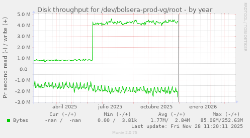 Disk throughput for /dev/bolsera-prod-vg/root