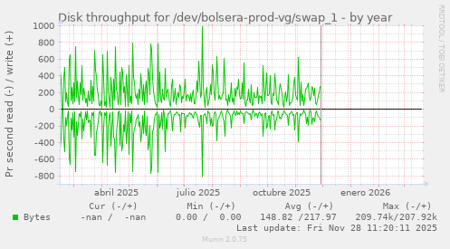 Disk throughput for /dev/bolsera-prod-vg/swap_1