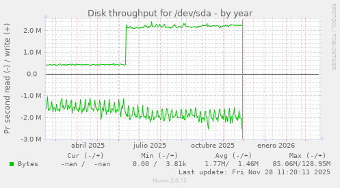 Disk throughput for /dev/sda