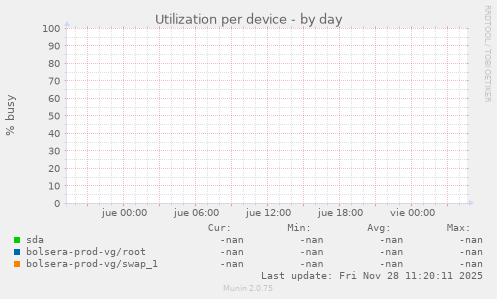 Utilization per device