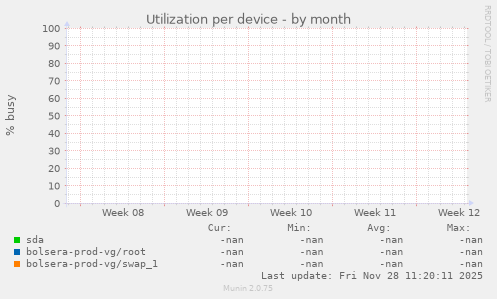 Utilization per device