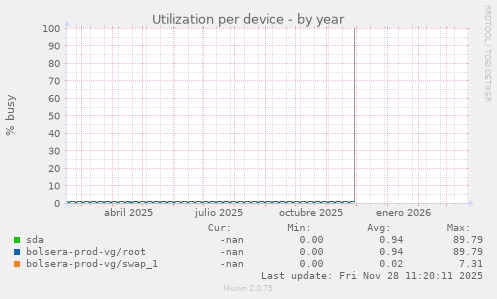 Utilization per device