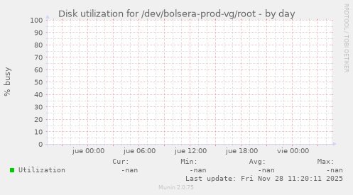 Disk utilization for /dev/bolsera-prod-vg/root