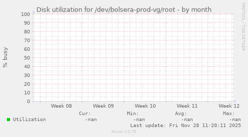 Disk utilization for /dev/bolsera-prod-vg/root