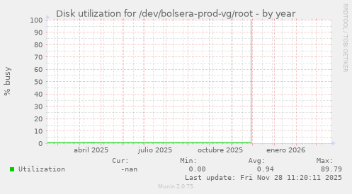 Disk utilization for /dev/bolsera-prod-vg/root