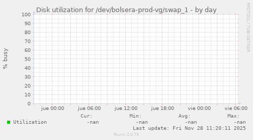 Disk utilization for /dev/bolsera-prod-vg/swap_1