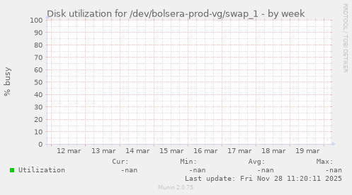 Disk utilization for /dev/bolsera-prod-vg/swap_1