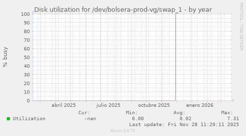 Disk utilization for /dev/bolsera-prod-vg/swap_1