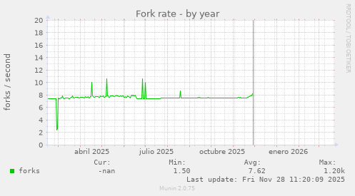 Fork rate