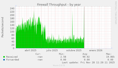Firewall Throughput