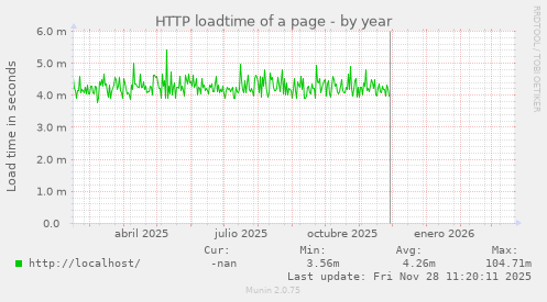 HTTP loadtime of a page