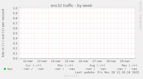 ens32 traffic
