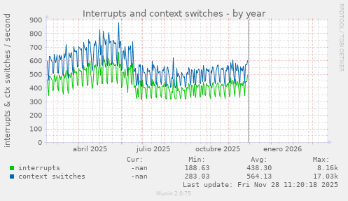 Interrupts and context switches