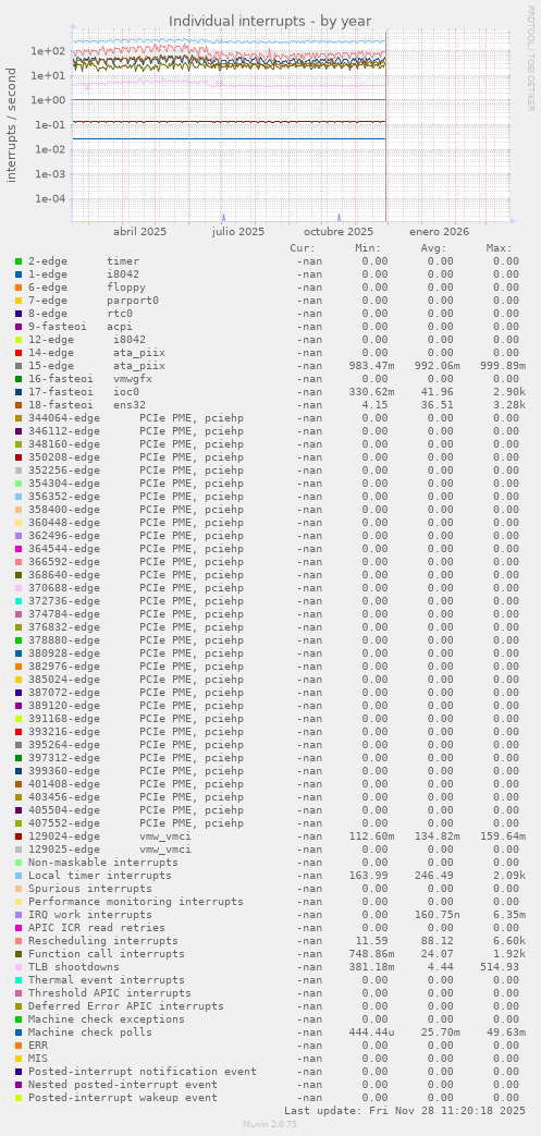 Individual interrupts