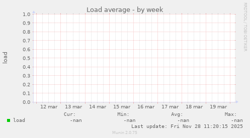 Load average