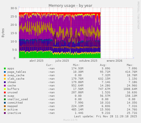 Memory usage