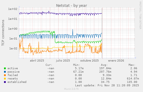 Netstat
