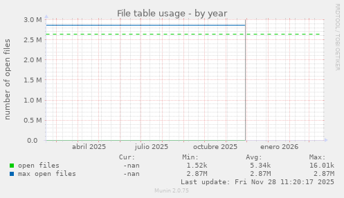 File table usage