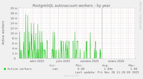 PostgreSQL autovacuum workers