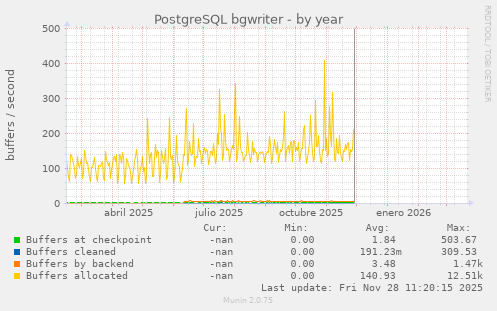 PostgreSQL bgwriter