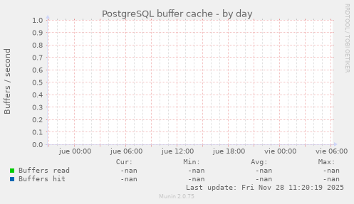 PostgreSQL buffer cache