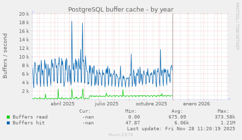 PostgreSQL buffer cache