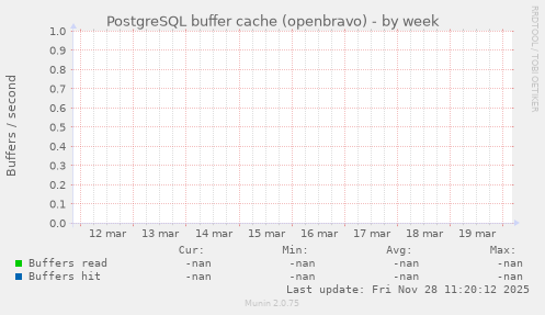 PostgreSQL buffer cache (openbravo)
