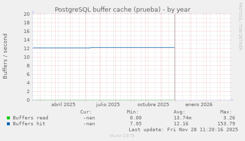 PostgreSQL buffer cache (prueba)