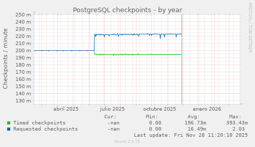 PostgreSQL checkpoints