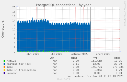 PostgreSQL connections