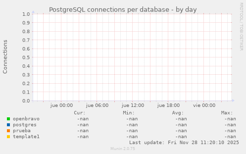 PostgreSQL connections per database