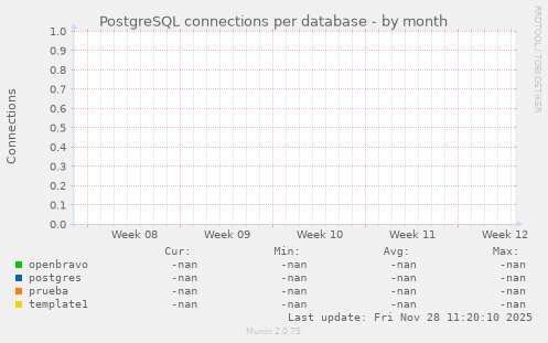 PostgreSQL connections per database