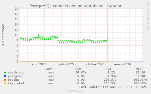 PostgreSQL connections per database