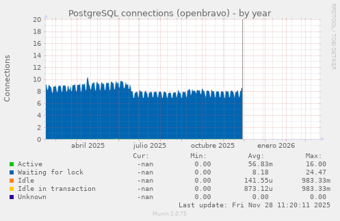 PostgreSQL connections (openbravo)