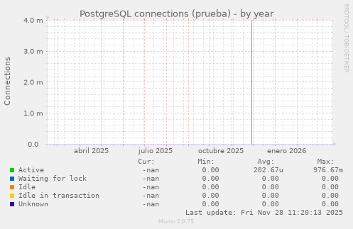 PostgreSQL connections (prueba)