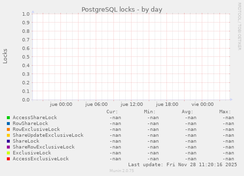 PostgreSQL locks