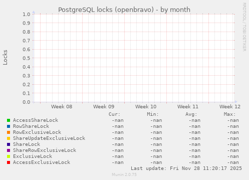 PostgreSQL locks (openbravo)