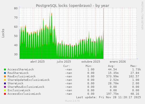PostgreSQL locks (openbravo)