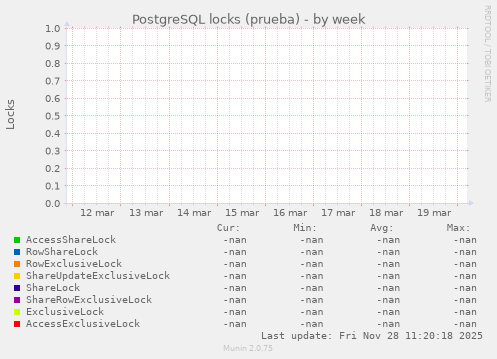 PostgreSQL locks (prueba)
