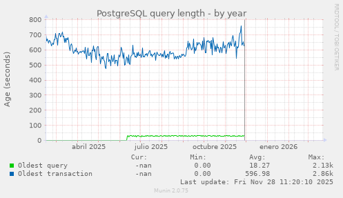 PostgreSQL query length