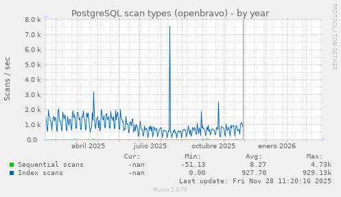 PostgreSQL scan types (openbravo)