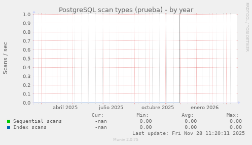 PostgreSQL scan types (prueba)
