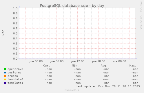 PostgreSQL database size