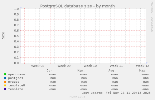 PostgreSQL database size