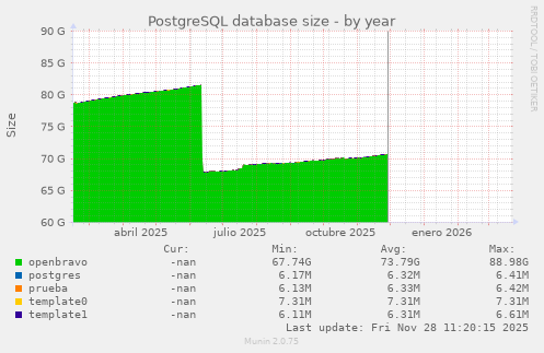 PostgreSQL database size