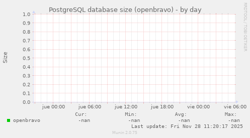 PostgreSQL database size (openbravo)