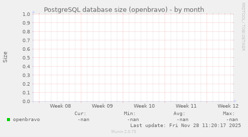 PostgreSQL database size (openbravo)