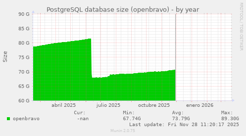 PostgreSQL database size (openbravo)
