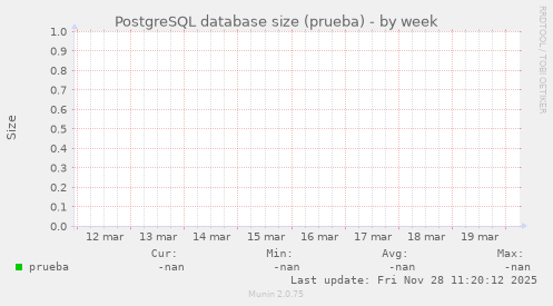 PostgreSQL database size (prueba)